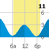 Tide chart for Atlantic Beach, North Carolina on 2023/04/11