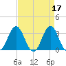 Tide chart for Atlantic Beach, North Carolina on 2023/04/17