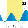 Tide chart for Atlantic Beach, North Carolina on 2023/04/22
