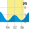 Tide chart for Atlantic Beach, North Carolina on 2023/04/25
