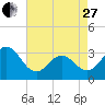 Tide chart for Atlantic Beach, North Carolina on 2023/04/27