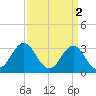 Tide chart for Atlantic Beach, North Carolina on 2023/04/2