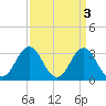 Tide chart for Atlantic Beach, North Carolina on 2023/04/3