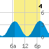 Tide chart for Atlantic Beach, North Carolina on 2023/04/4