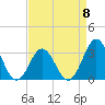 Tide chart for Atlantic Beach, North Carolina on 2023/04/8