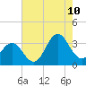 Tide chart for Atlantic Beach, North Carolina on 2023/08/10