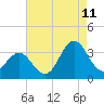 Tide chart for Atlantic Beach, North Carolina on 2023/08/11