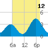 Tide chart for Atlantic Beach, North Carolina on 2023/08/12