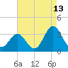 Tide chart for Atlantic Beach, North Carolina on 2023/08/13