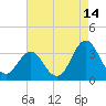 Tide chart for Atlantic Beach, North Carolina on 2023/08/14