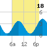 Tide chart for Atlantic Beach, North Carolina on 2023/08/18