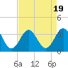 Tide chart for Atlantic Beach, North Carolina on 2023/08/19