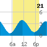 Tide chart for Atlantic Beach, North Carolina on 2023/08/21
