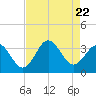 Tide chart for Atlantic Beach, North Carolina on 2023/08/22