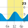 Tide chart for Atlantic Beach, North Carolina on 2023/08/23
