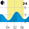 Tide chart for Atlantic Beach, North Carolina on 2023/08/24