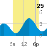 Tide chart for Atlantic Beach, North Carolina on 2023/08/25