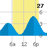 Tide chart for Atlantic Beach, North Carolina on 2023/08/27