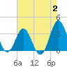 Tide chart for Atlantic Beach, North Carolina on 2023/08/2