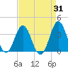 Tide chart for Atlantic Beach, North Carolina on 2023/08/31