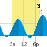 Tide chart for Atlantic Beach, North Carolina on 2023/08/3