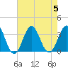 Tide chart for Atlantic Beach, North Carolina on 2023/08/5