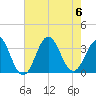 Tide chart for Atlantic Beach, North Carolina on 2023/08/6