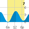 Tide chart for Atlantic Beach, North Carolina on 2023/08/7