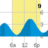 Tide chart for Atlantic Beach, North Carolina on 2023/08/9