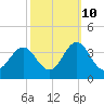 Tide chart for Atlantic Beach, North Carolina on 2023/10/10