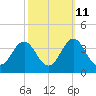 Tide chart for Atlantic Beach, North Carolina on 2023/10/11