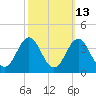 Tide chart for Atlantic Beach, North Carolina on 2023/10/13