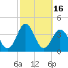 Tide chart for Atlantic Beach, North Carolina on 2023/10/16