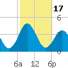 Tide chart for Atlantic Beach, North Carolina on 2023/10/17