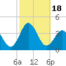 Tide chart for Atlantic Beach, North Carolina on 2023/10/18