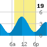 Tide chart for Atlantic Beach, North Carolina on 2023/10/19