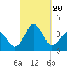 Tide chart for Atlantic Beach, North Carolina on 2023/10/20