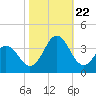 Tide chart for Atlantic Beach, North Carolina on 2023/10/22