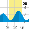 Tide chart for Atlantic Beach, North Carolina on 2023/10/23