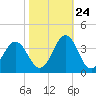 Tide chart for Atlantic Beach, North Carolina on 2023/10/24