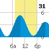 Tide chart for Atlantic Beach, North Carolina on 2023/10/31