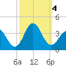 Tide chart for Atlantic Beach, North Carolina on 2023/10/4