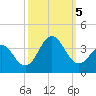 Tide chart for Atlantic Beach, North Carolina on 2023/10/5