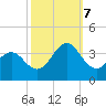 Tide chart for Atlantic Beach, North Carolina on 2023/10/7
