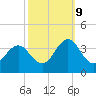 Tide chart for Atlantic Beach, North Carolina on 2023/10/9