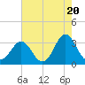 Tide chart for Atlantic Beach, North Carolina on 2024/05/20