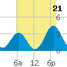 Tide chart for Atlantic Beach, North Carolina on 2024/05/21