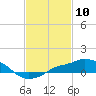Tide chart for Gulfport, Mississippi on 2021/02/10