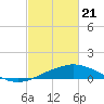 Tide chart for Gulfport, Mississippi on 2021/02/21