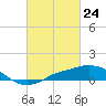 Tide chart for Gulfport, Mississippi on 2021/02/24